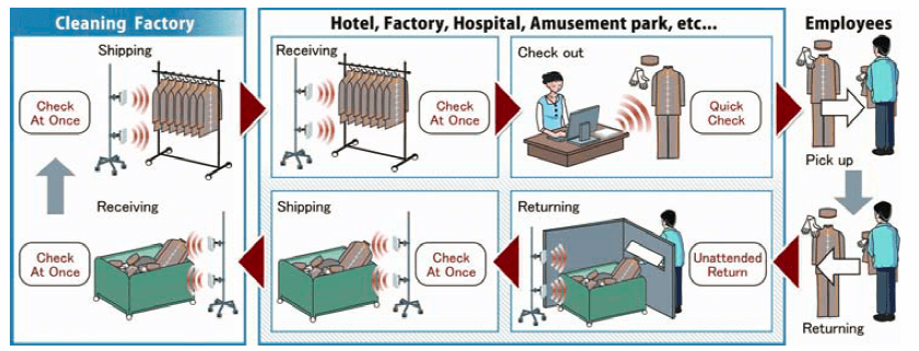 RFID UHF Woven Laundry Tag