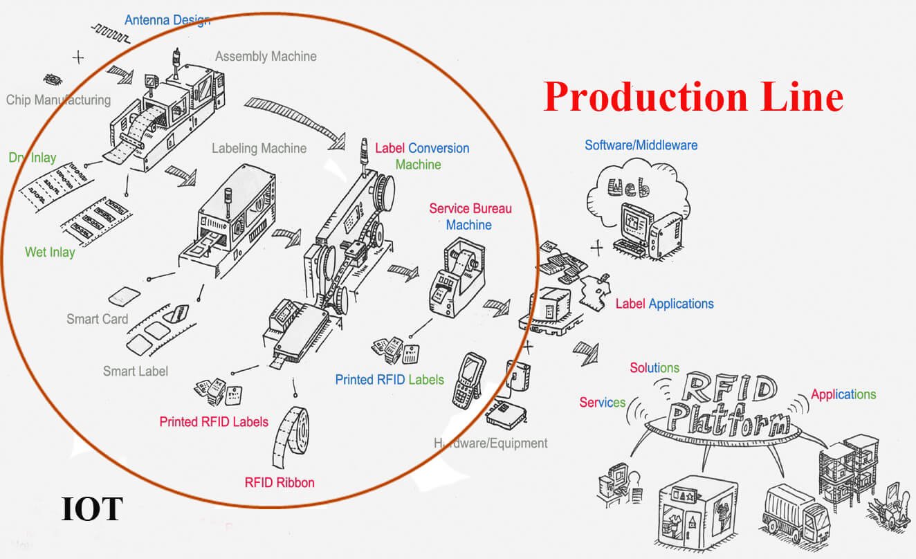 Production line