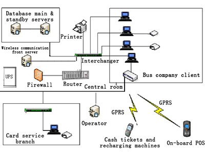 Public Transportation System(E-ticket)