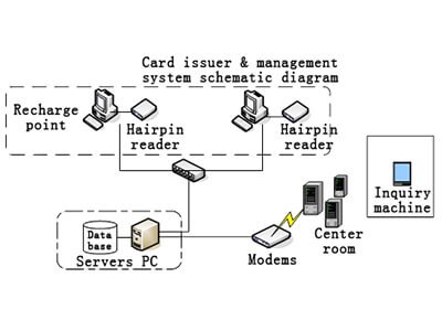 Public Transportation System(E-ticket)