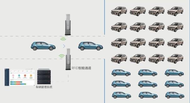 Used car trading market RFID management system