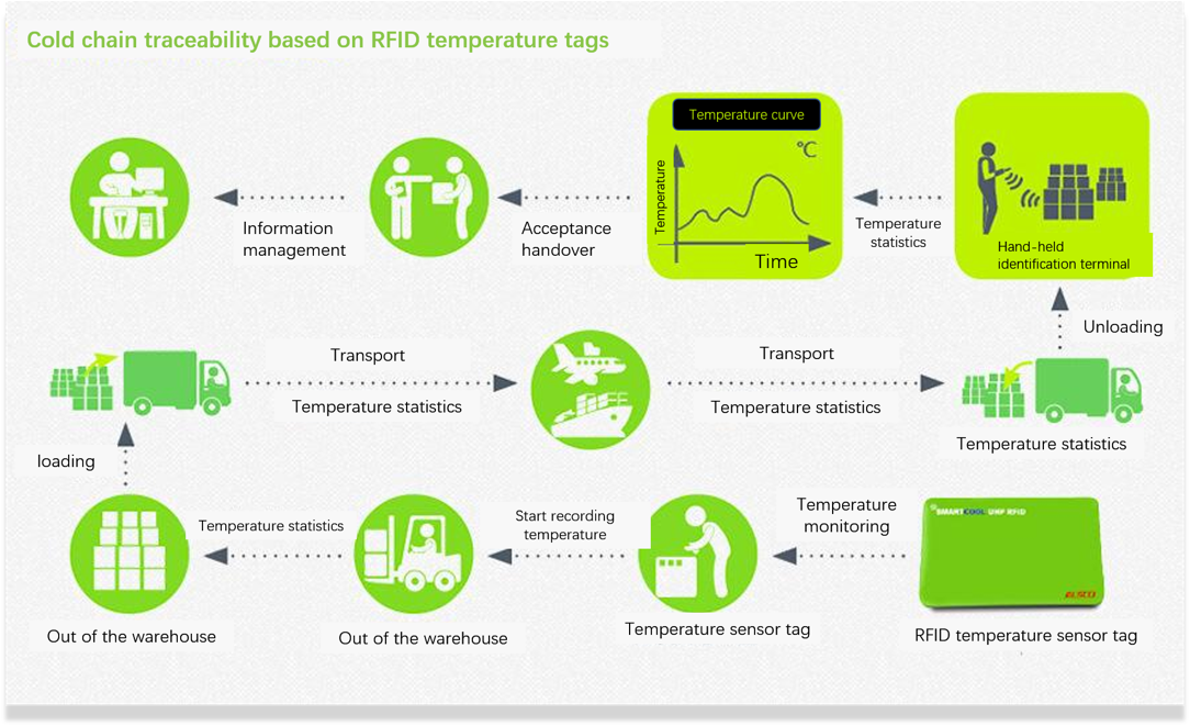 Smart Cold Chain Solution