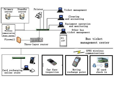 Public Transportation System(E-ticket)