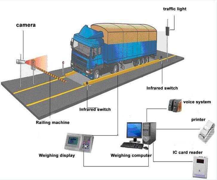 Truck weighting rfid system