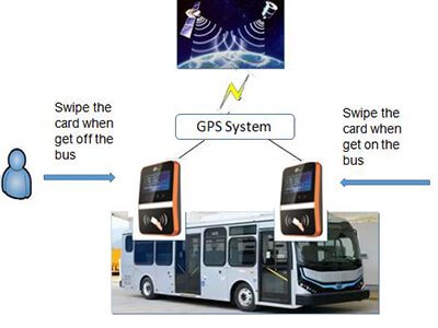 Public Transportation System(E-ticket)