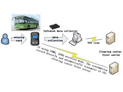Public Transportation System(E-ticket)