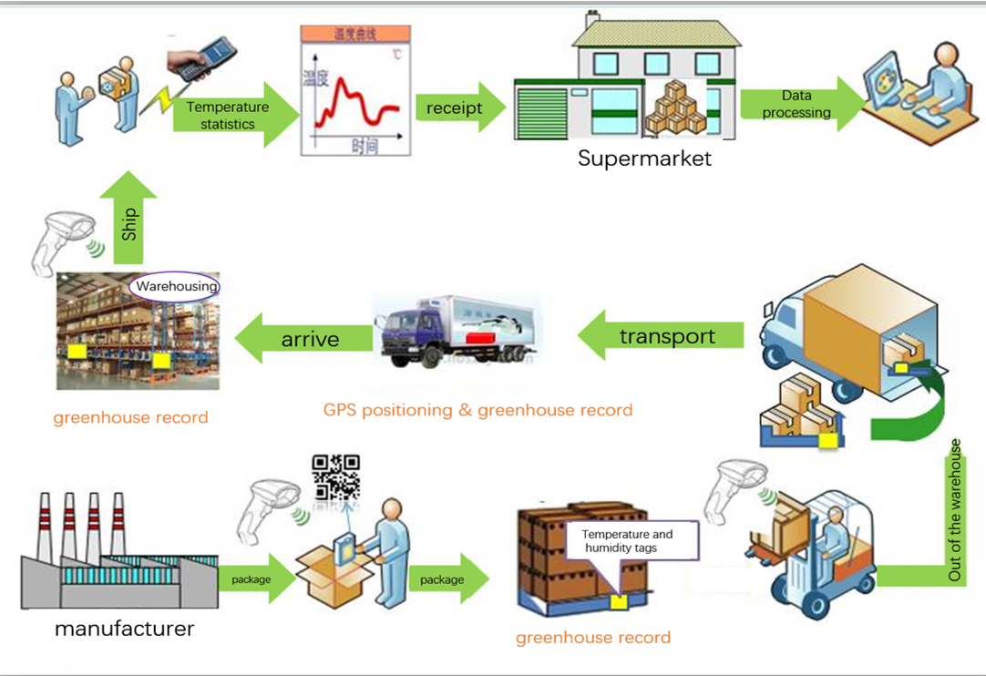 Smart Cold Chain Solution